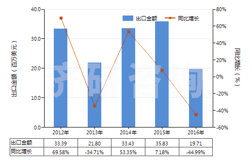 2012-2016年中國呋喃酚(HS29329910)出口總額及增速統(tǒng)計